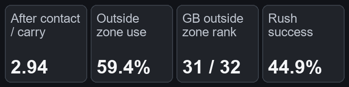 After contact per carry: 2.94; Outside zone usage: 59.4%; GB outside zone rank: 31 / 32; Rush success: 44.9%