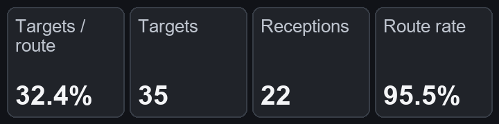 Targets per route: 32.4%; Targets: 35; Receptions: 22; Route rate: 95.5%