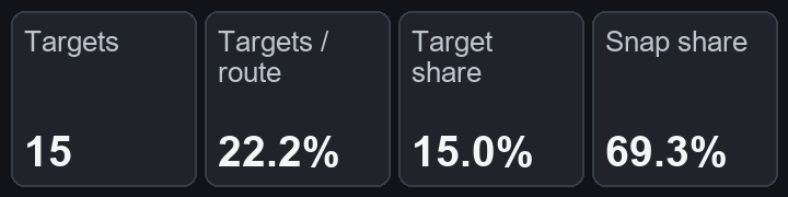 Targets: 15; Targets per route: 22.2%; Target share: 15.0%; Offensive snap share: 69.3%