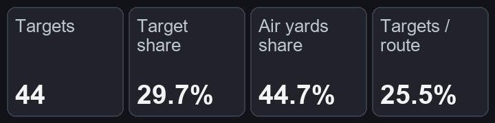 Targets: 44; Target share: 29.7%; Air yards share: 44.7%; Targets per route: 25.5%